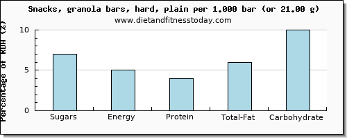 sugars and nutritional content in sugar in a granola bar